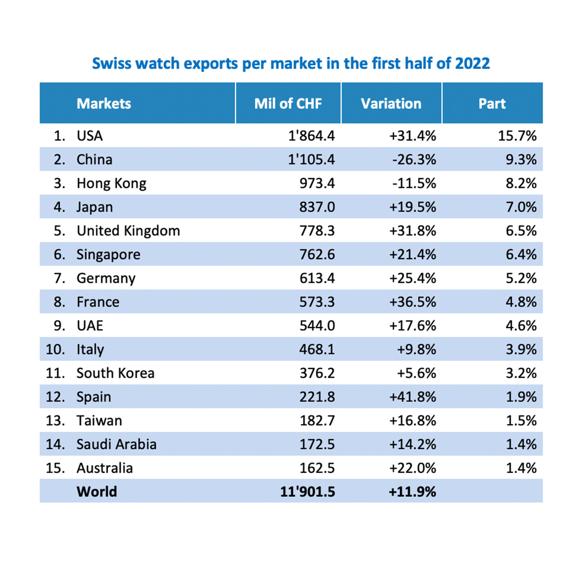 Swiss watch exports