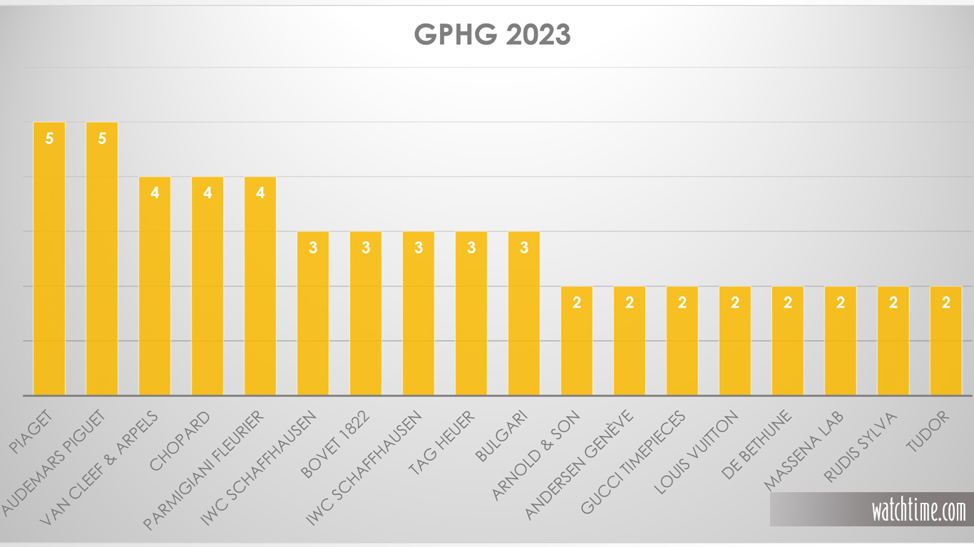 GPHG 2023: The Shortlisted Watches
