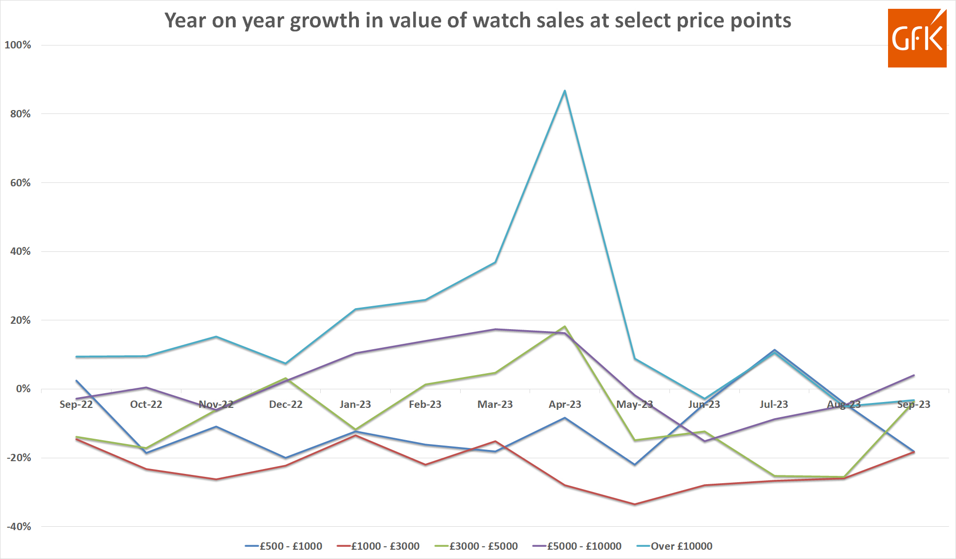 British watch sales decline for a fifth consecutive month as tourist tax bites