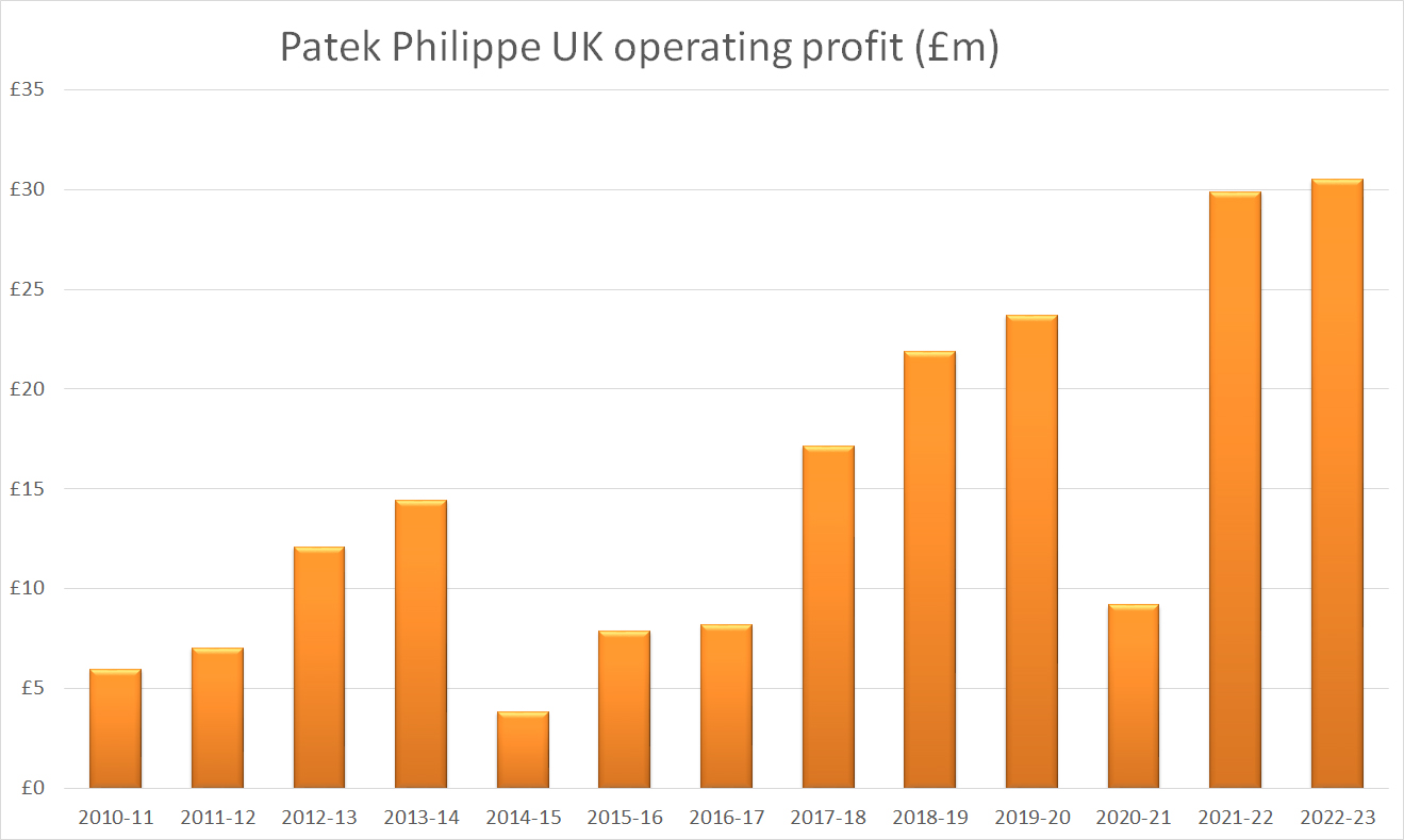 Patek Philippe’s UK sales soar to £212 million