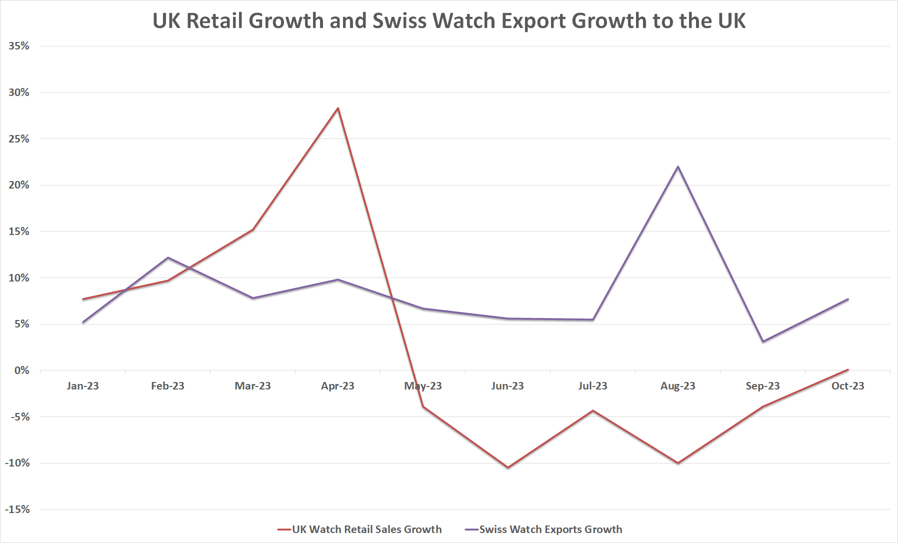 Retail watch sales tick back to growth as allocations and inventories rise