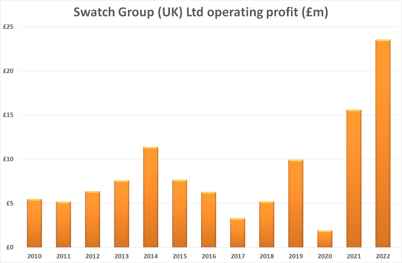 Swatch Group sales surge to a record £212 million in the UK