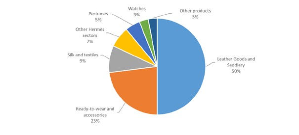 5 reasons behind Hermès’ steady rise