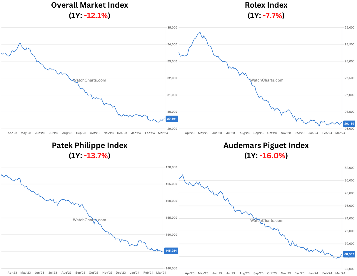 WatchCharts March 2024 Watch Market Update