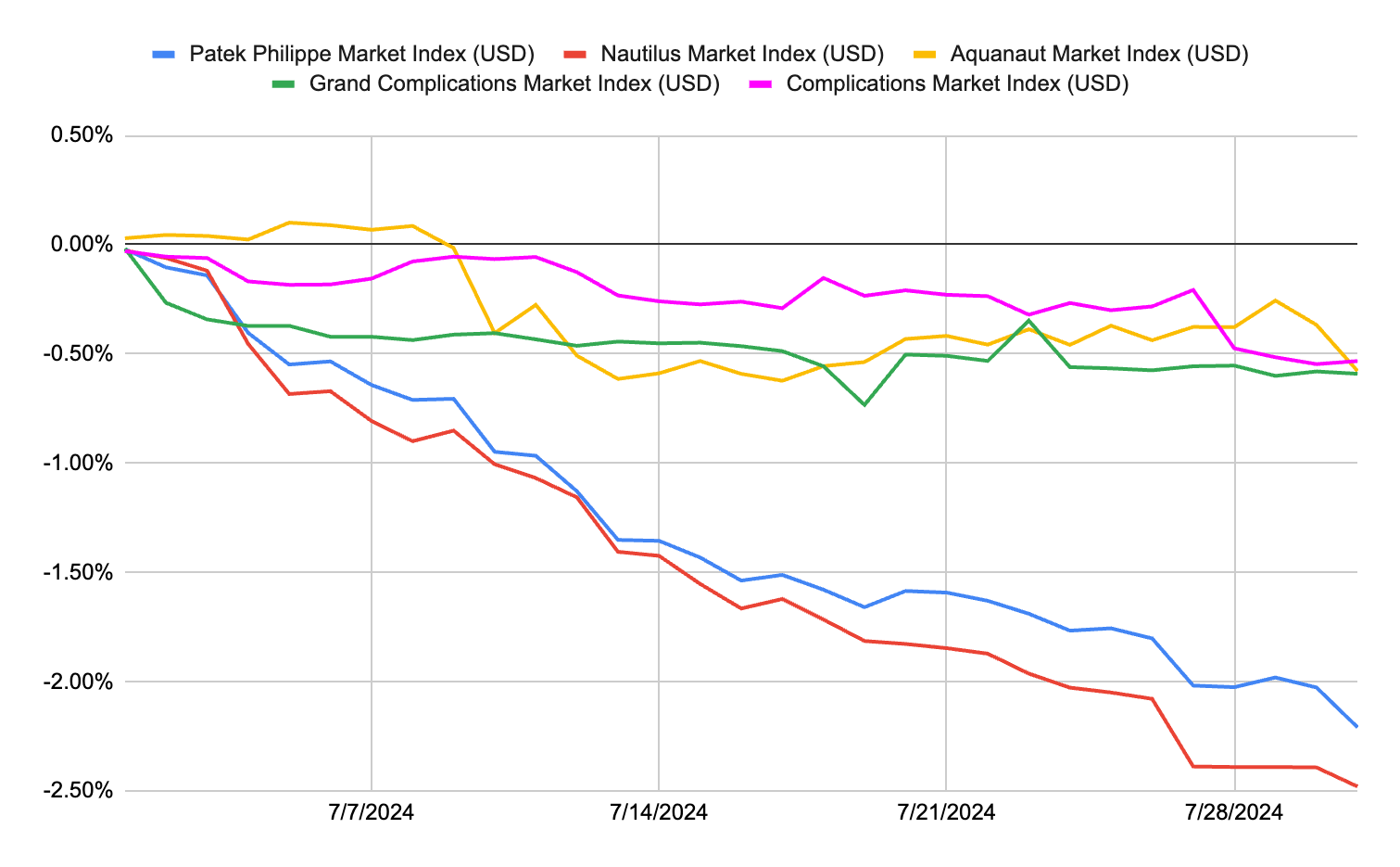 WatchCharts August 2024 Watch Market Update: Spoiler Alert, The News Isn’t Good, But There’s 6 Watches Still Going Up