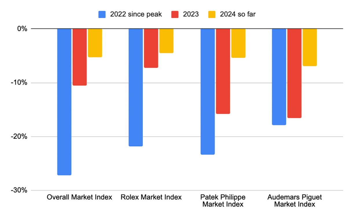 WatchCharts December and Full Year 2024 Watch Market Update