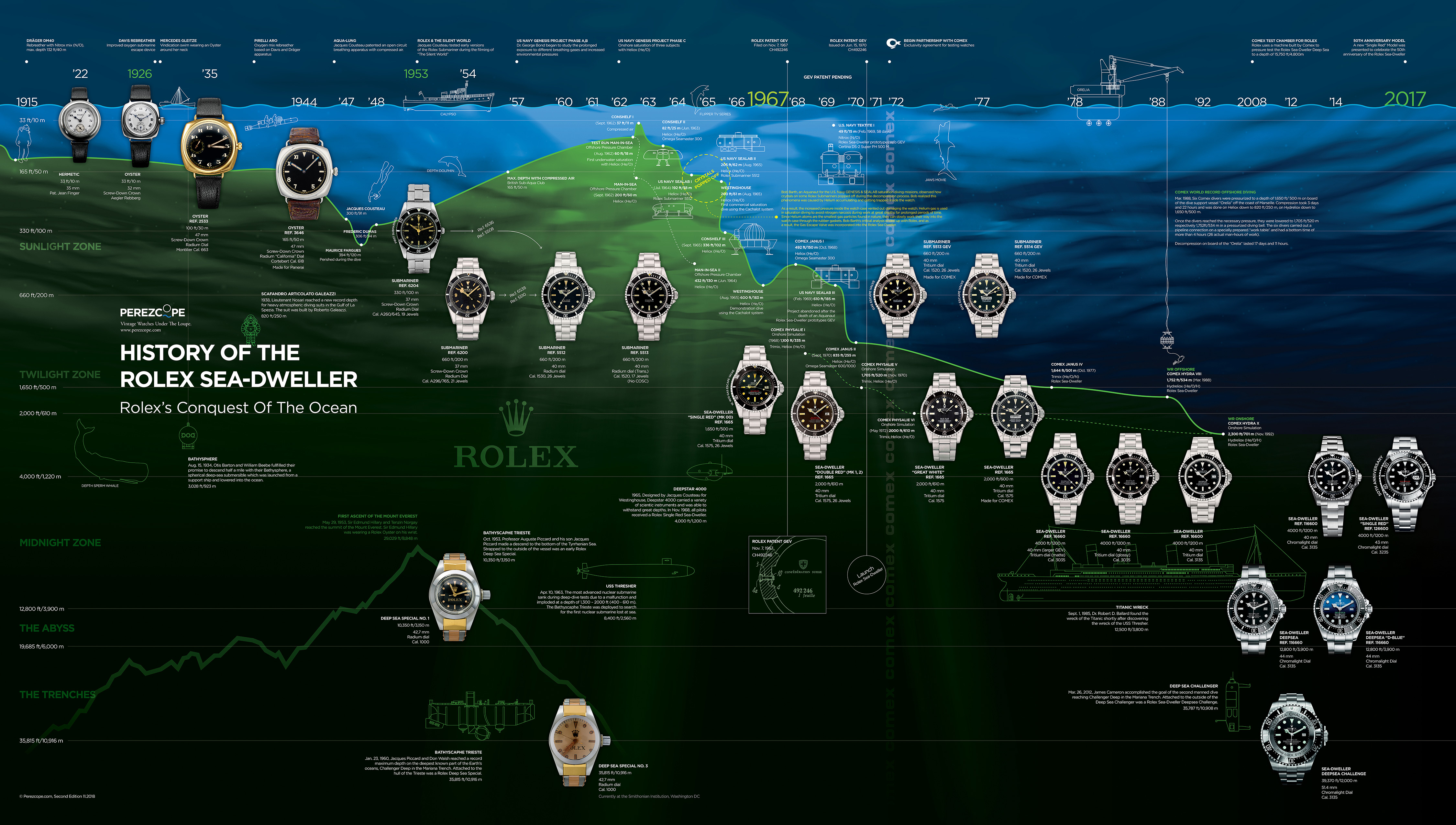 History Of The Rolex Sea-Dweller