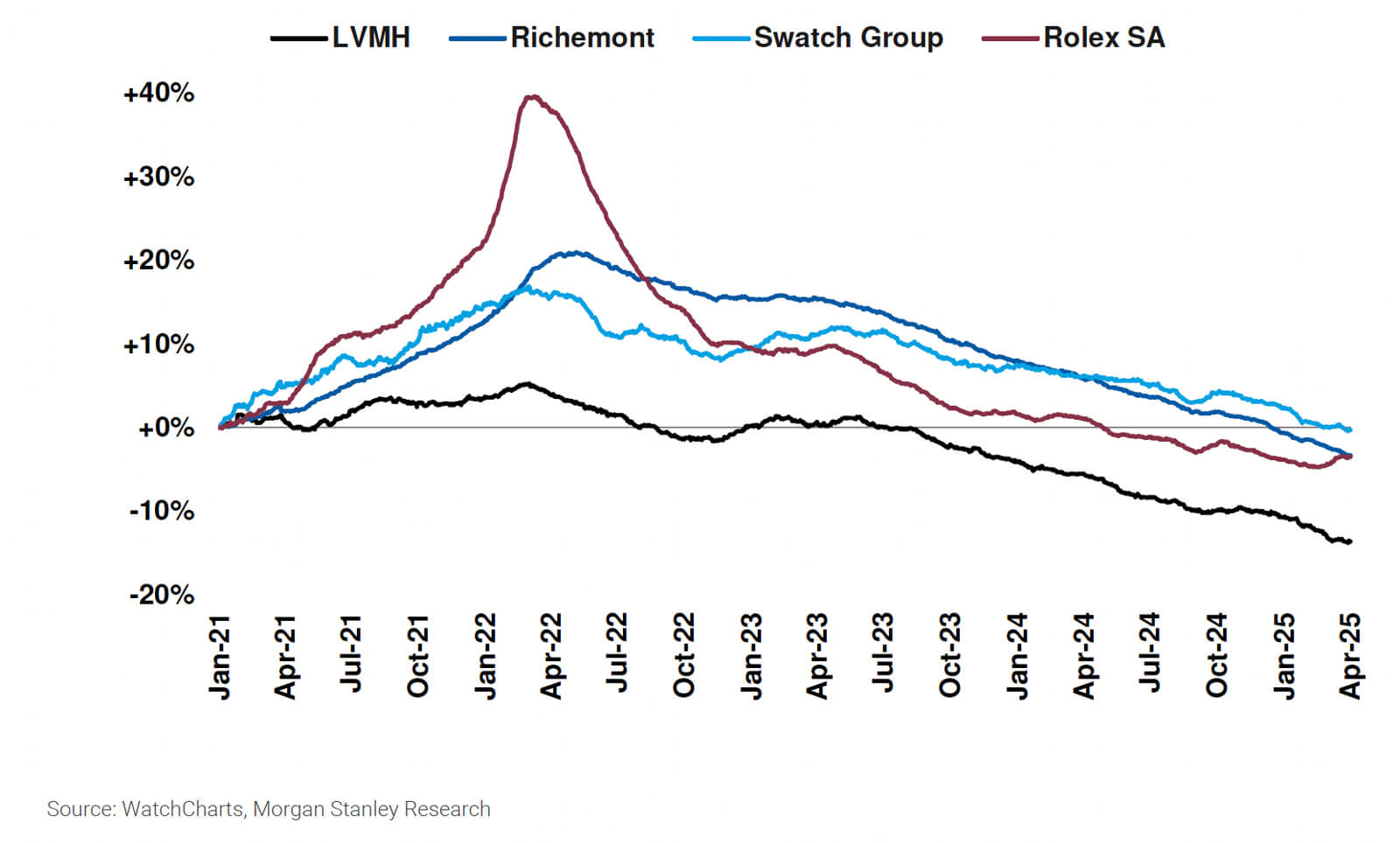 Morgan Stanley-WatchCharts 1st Quarter 2025: Price Contraction Continues but at the Lowest Quarterly Rate since 2Q22