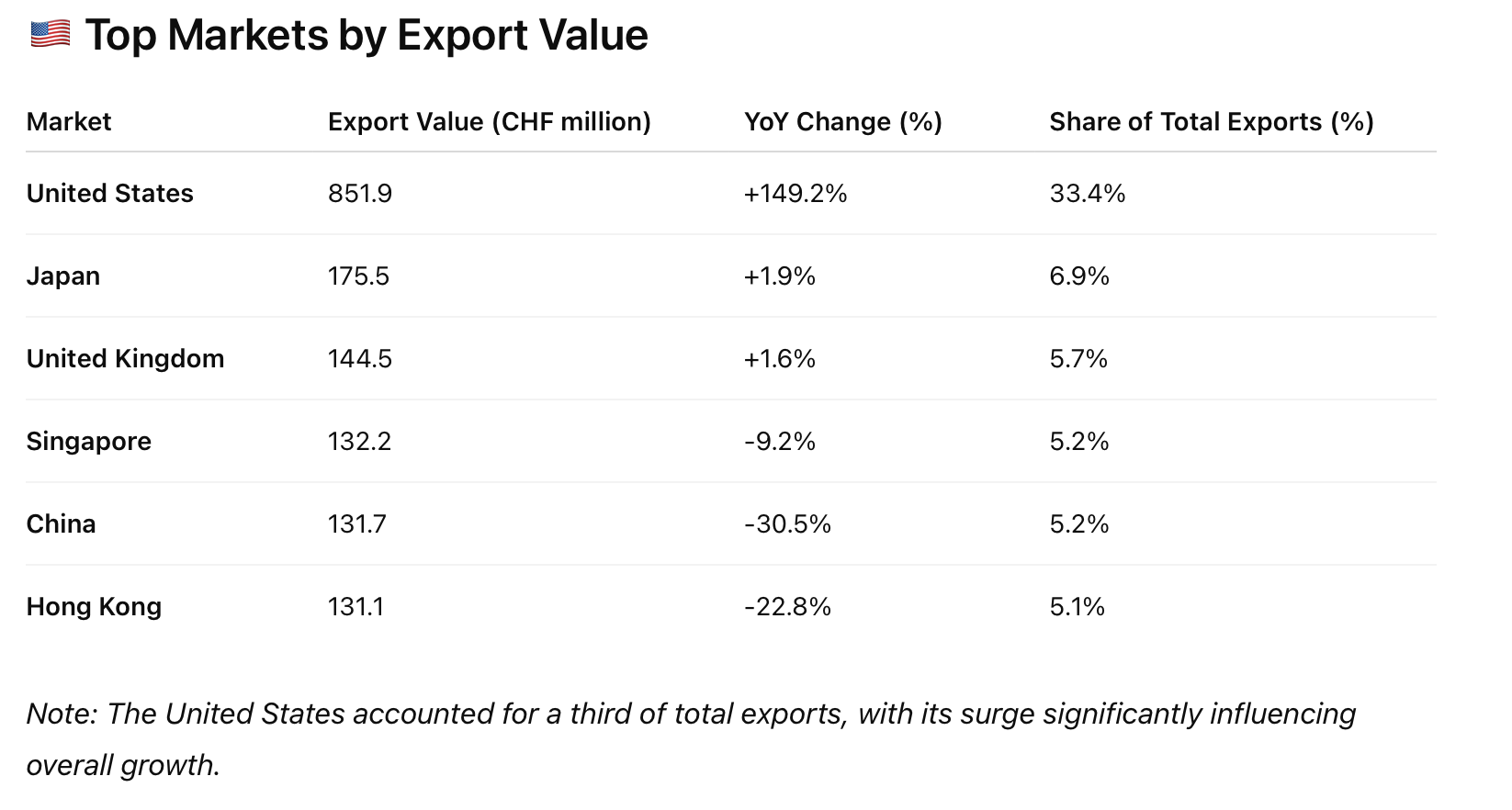 Business News: Swiss Watch Exports To U.S. Surge Almost 150% In April After Tariff Shock