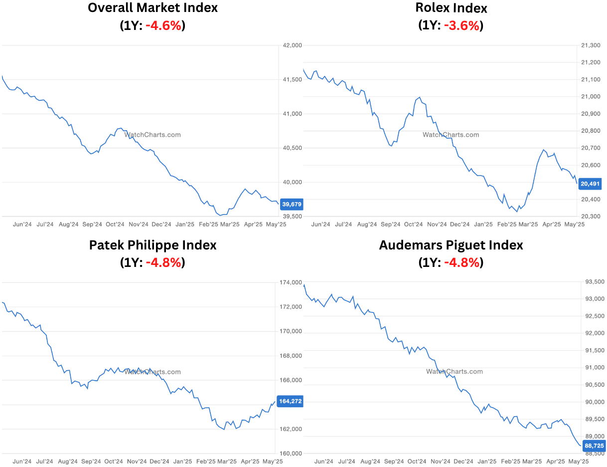 WatchCharts May 2025 Market Update: The Big Three Still Performing Relatively Well