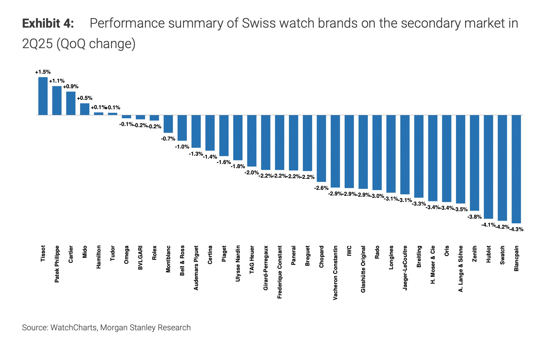 Business News: Used Watch Market Hits Three-Year High as Rolex, Patek Philippe, Cartier, and Omega Prices Stabilize: Morgan Stanley