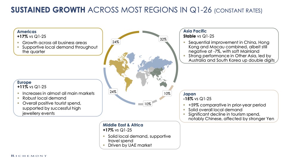 Richemont Q1 FY2026: Richemont Posts €5.4B in Q1 Sales