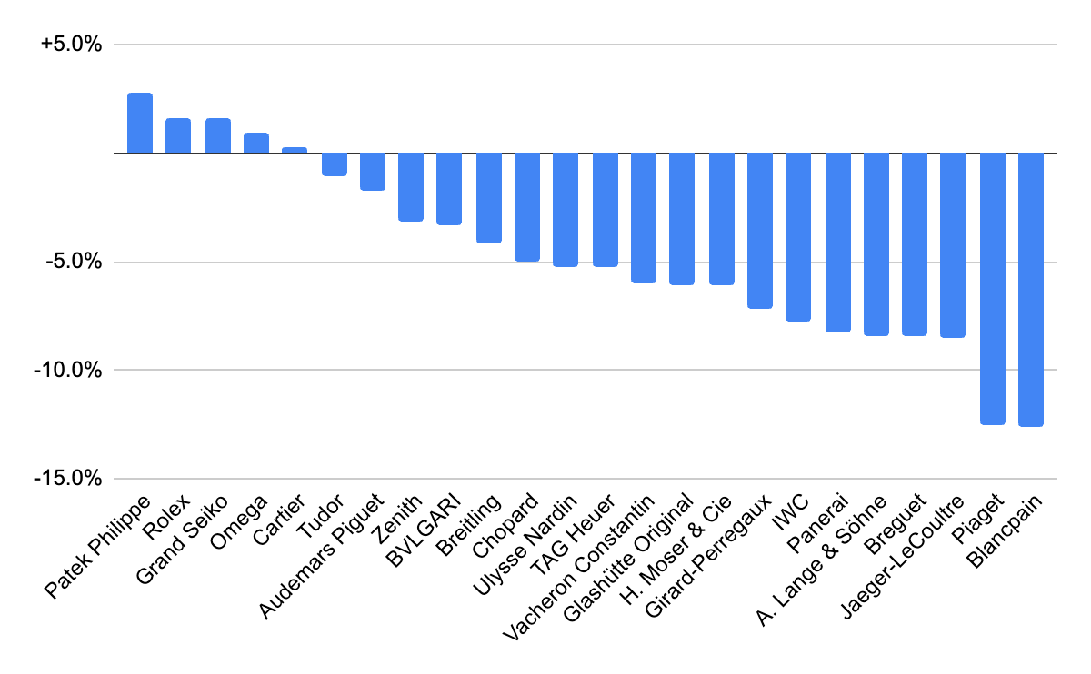WatchCharts September 2025 Watch Market Update: Some Brands Up, Some Down (Including Rolex)
