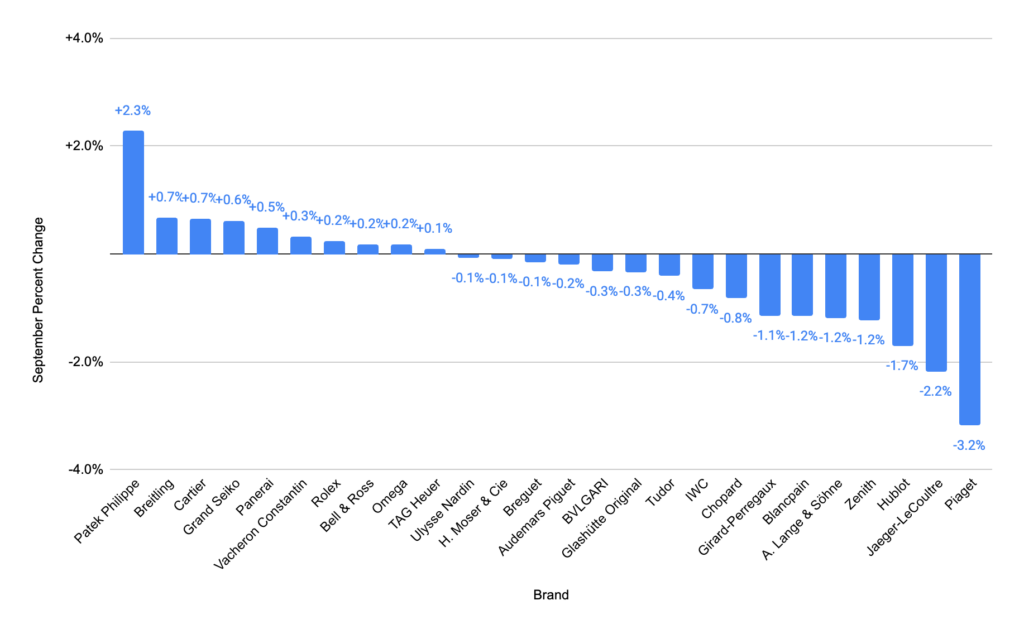 WatchCharts October 2025 Watch Market Update : What happened in September 2025?