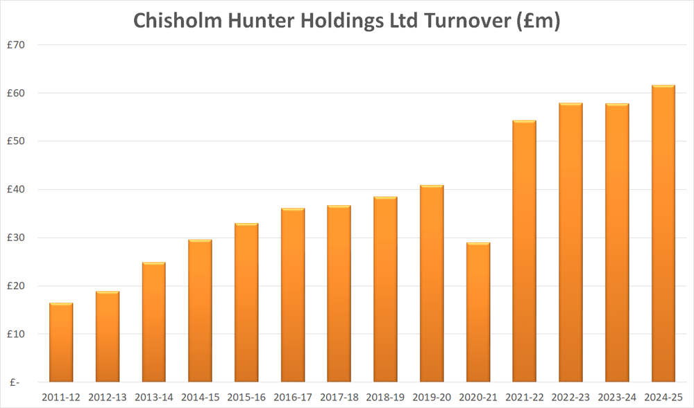 Chisholm Hunter outperforms rivals with growth in revenue and profits