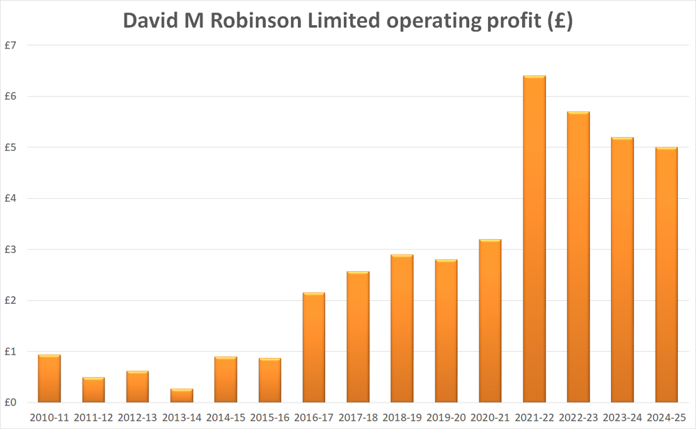 David M Robinson sales tick up to £60 million
